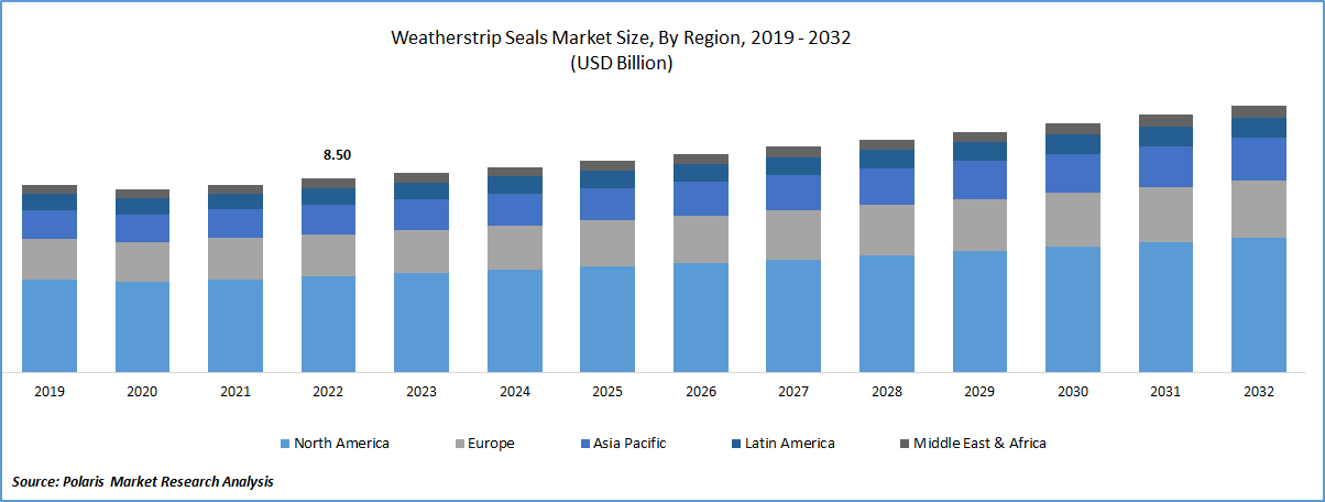 Weatherstrip Seal Market Size